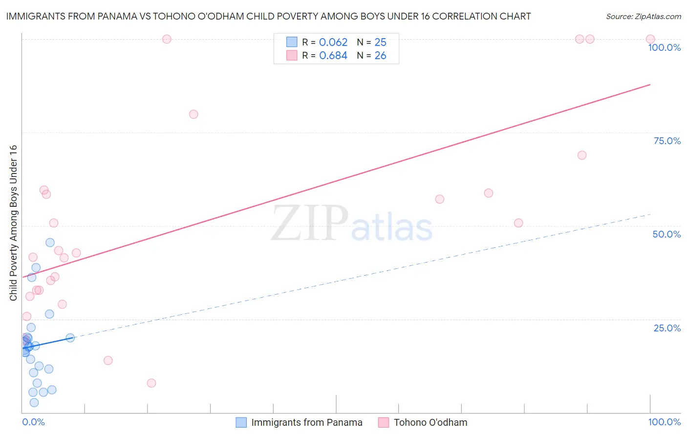 Immigrants from Panama vs Tohono O'odham Child Poverty Among Boys Under 16