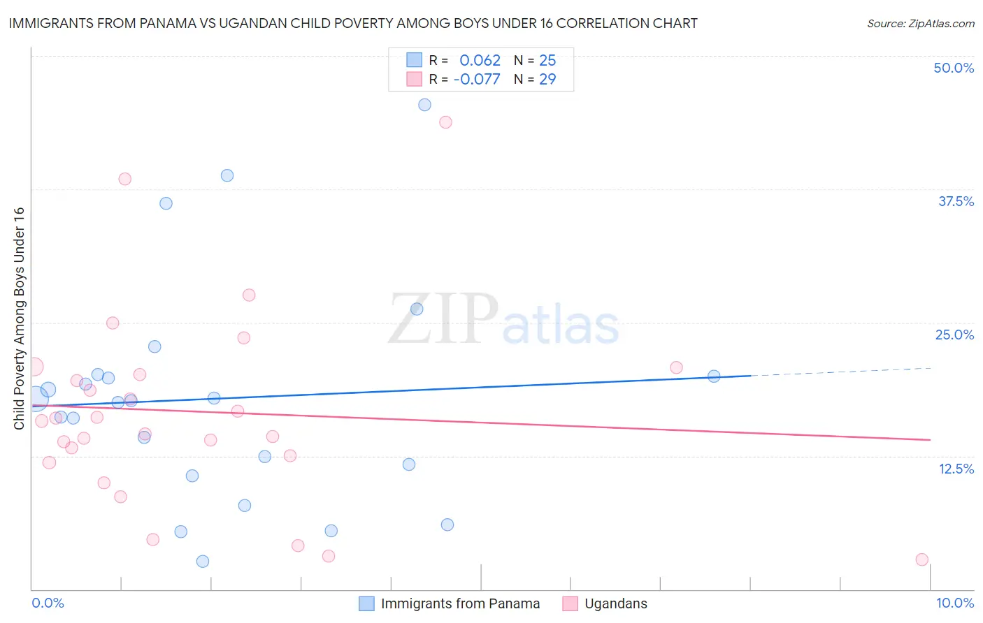 Immigrants from Panama vs Ugandan Child Poverty Among Boys Under 16