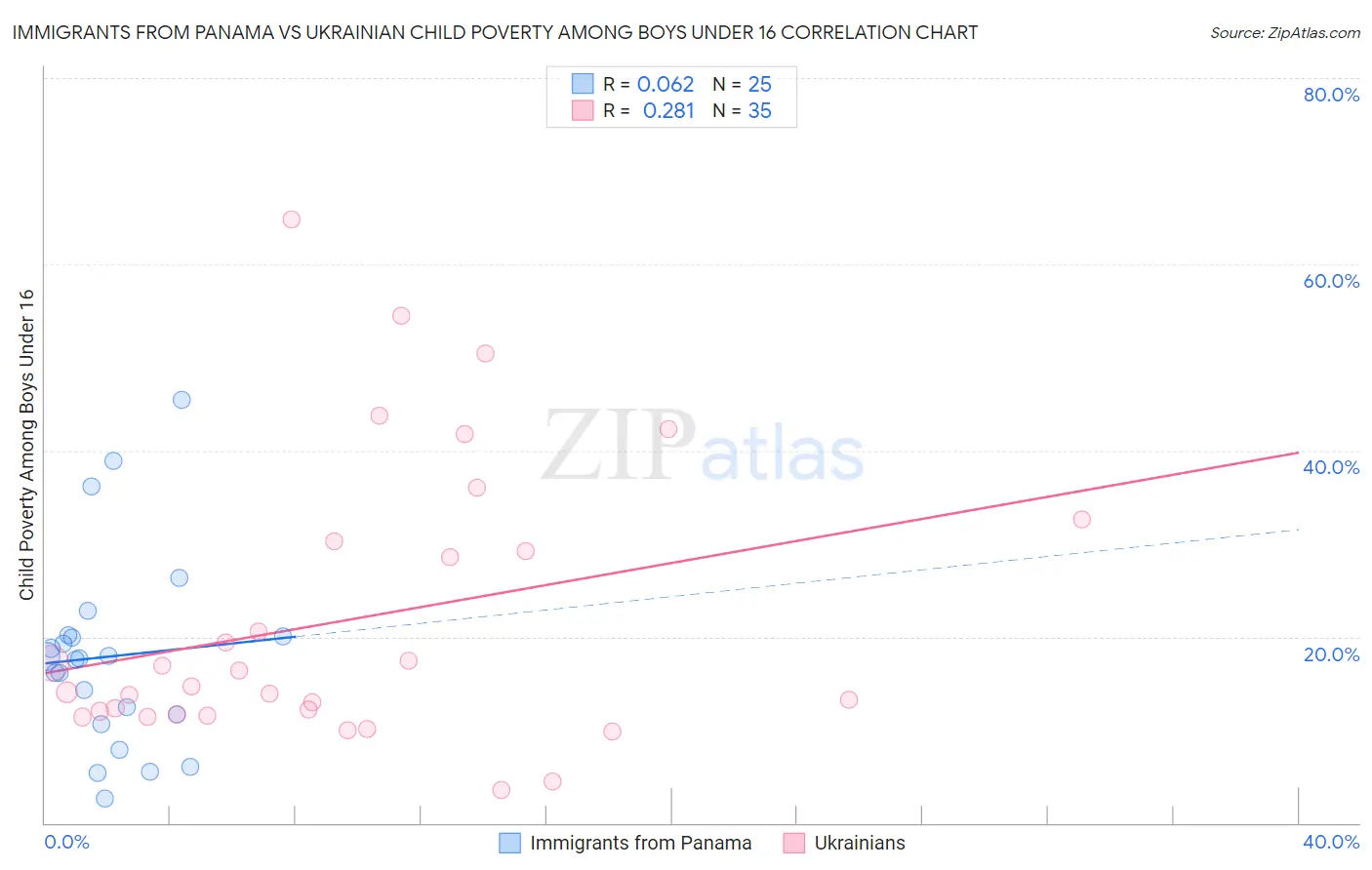 Immigrants from Panama vs Ukrainian Child Poverty Among Boys Under 16