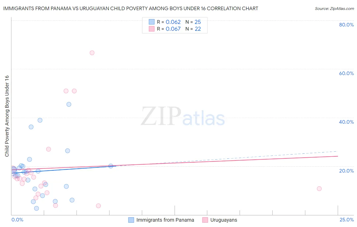 Immigrants from Panama vs Uruguayan Child Poverty Among Boys Under 16