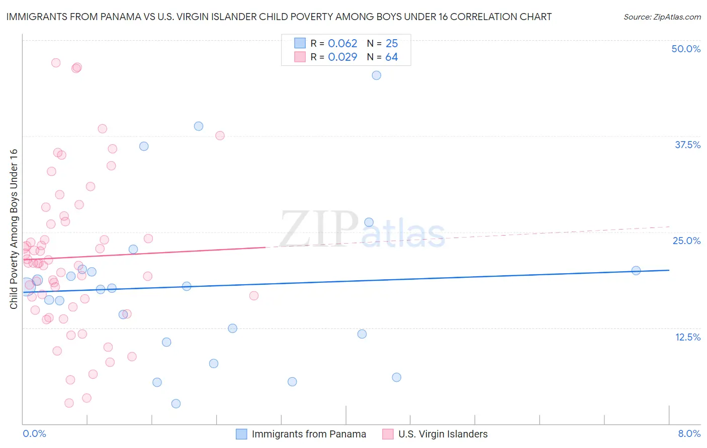 Immigrants from Panama vs U.S. Virgin Islander Child Poverty Among Boys Under 16
