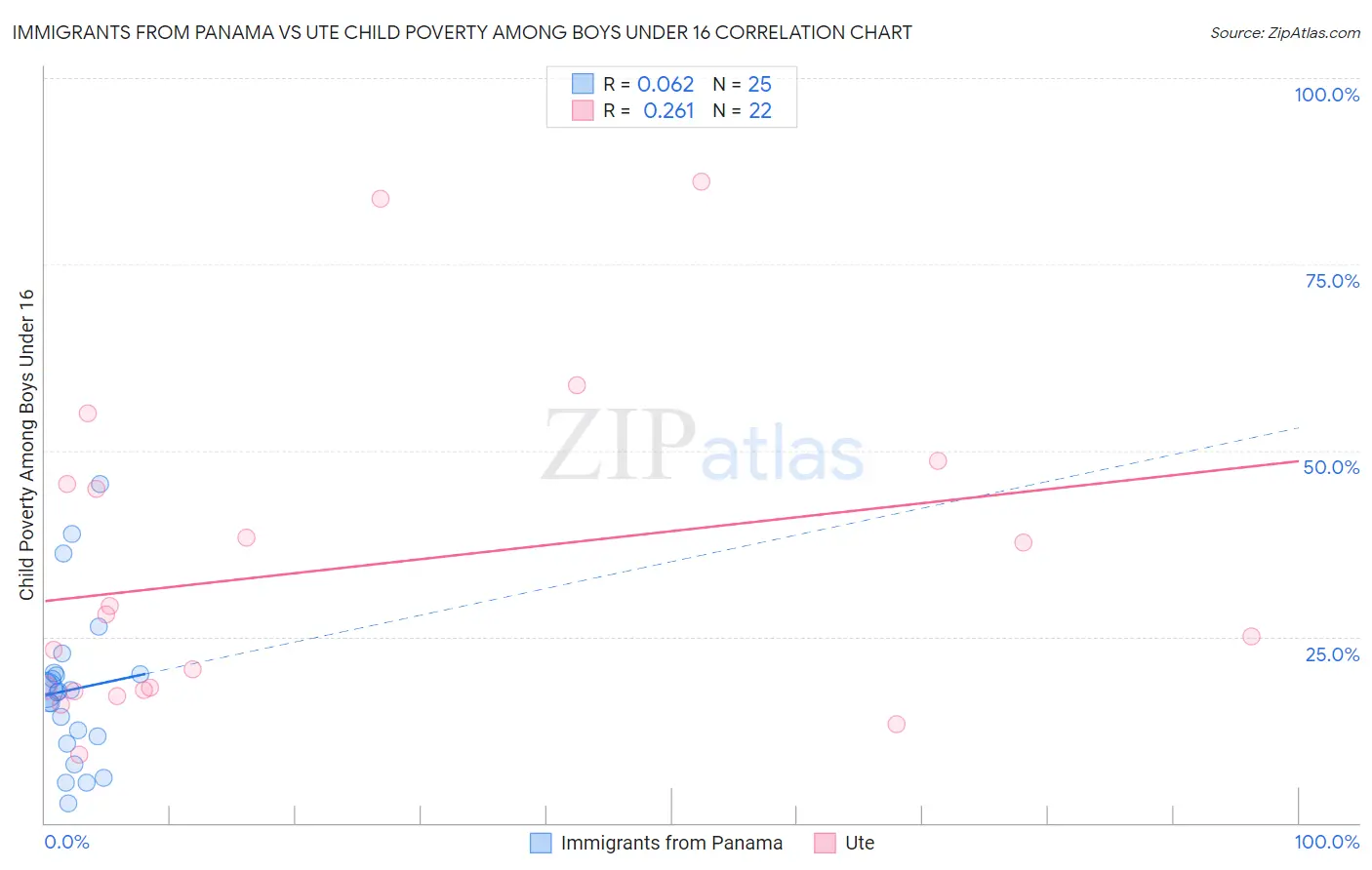 Immigrants from Panama vs Ute Child Poverty Among Boys Under 16