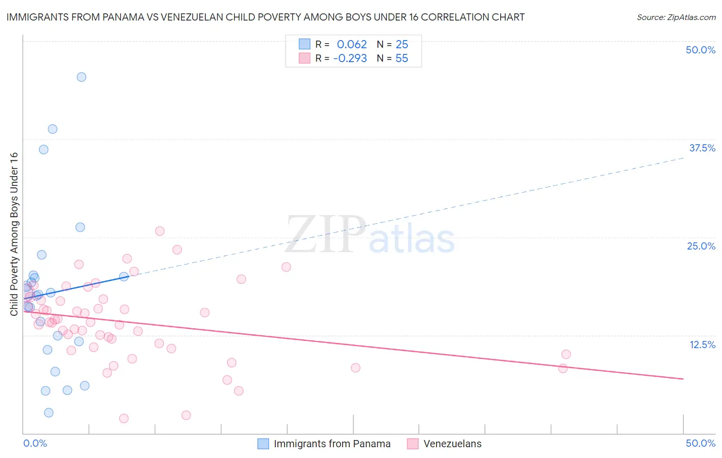 Immigrants from Panama vs Venezuelan Child Poverty Among Boys Under 16