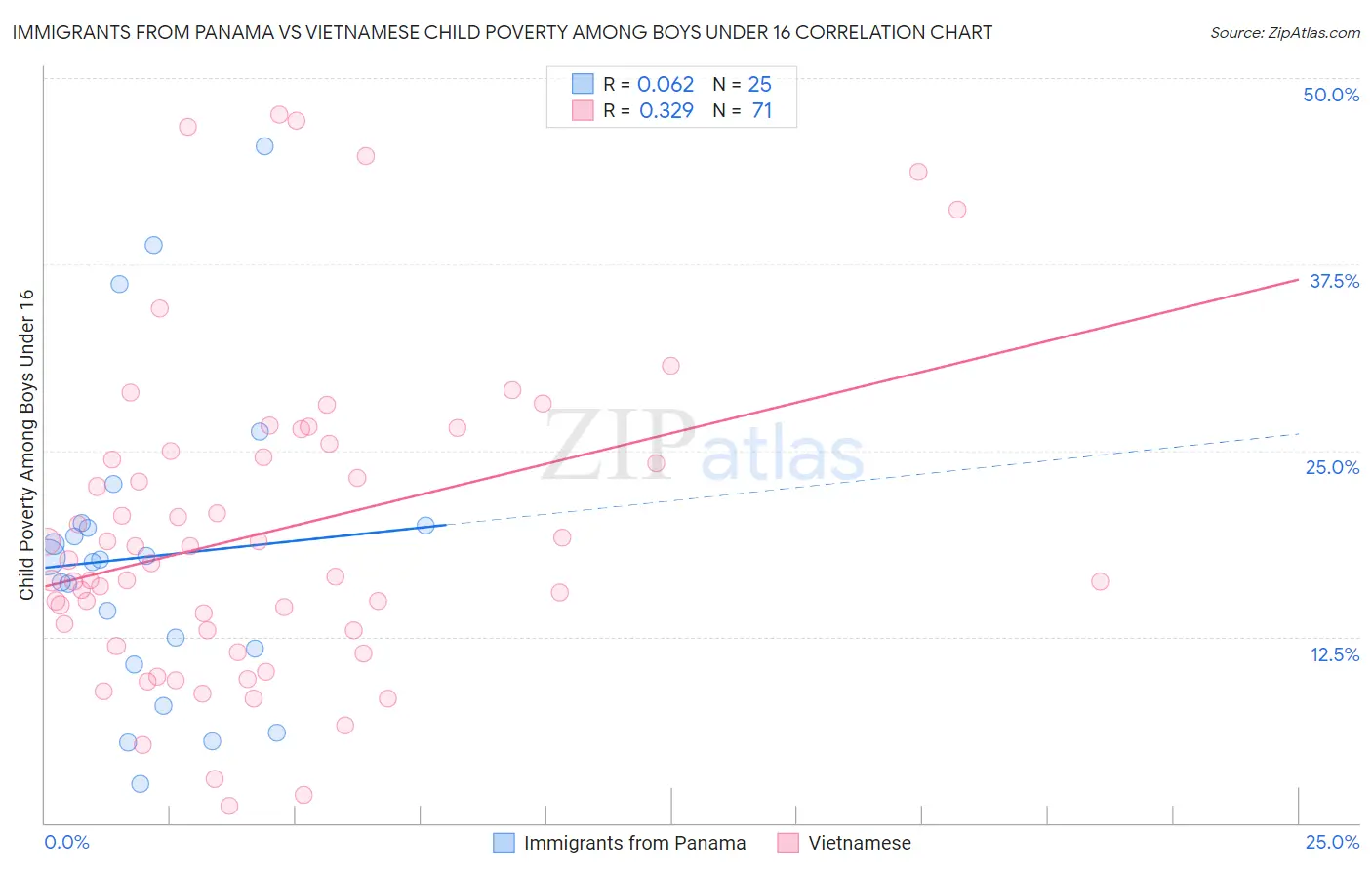 Immigrants from Panama vs Vietnamese Child Poverty Among Boys Under 16