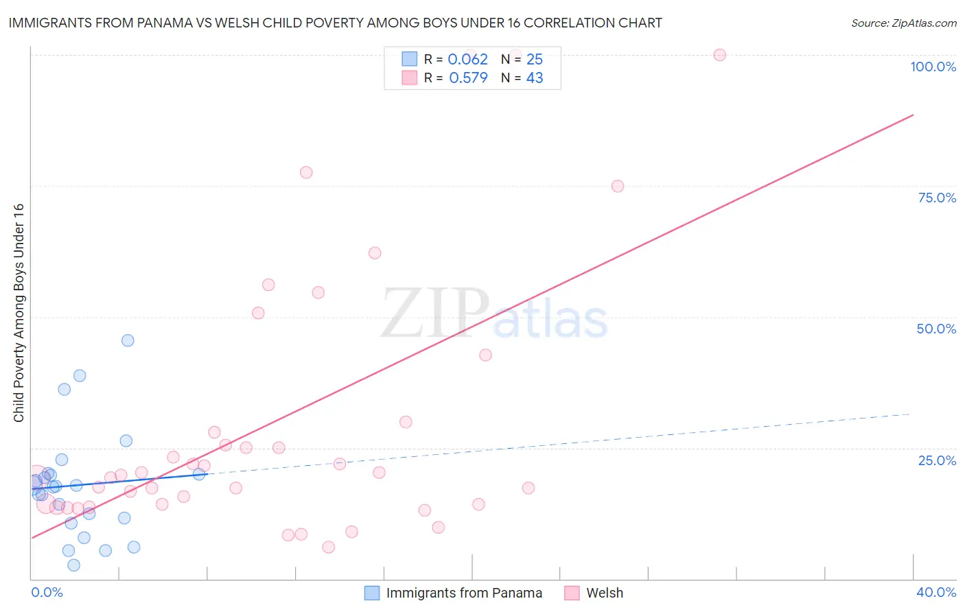 Immigrants from Panama vs Welsh Child Poverty Among Boys Under 16