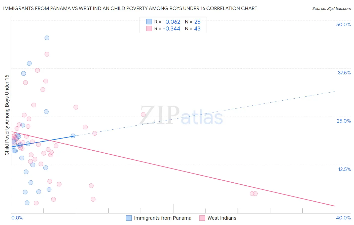 Immigrants from Panama vs West Indian Child Poverty Among Boys Under 16