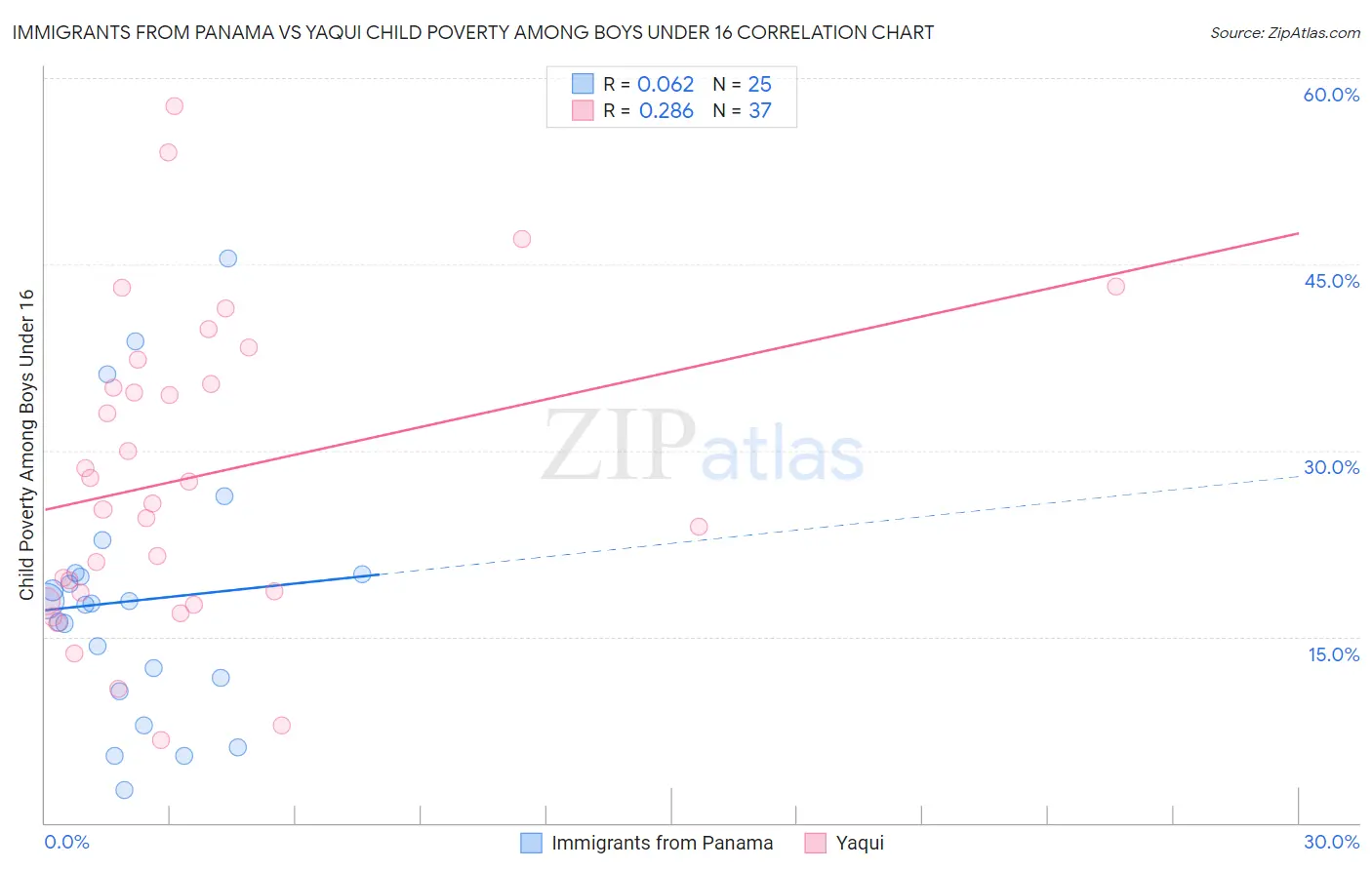 Immigrants from Panama vs Yaqui Child Poverty Among Boys Under 16