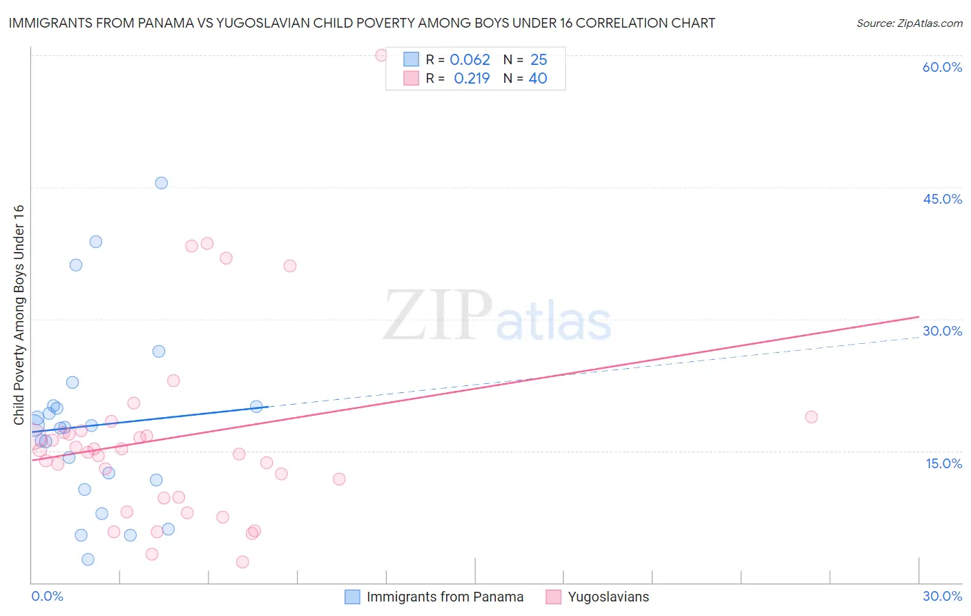 Immigrants from Panama vs Yugoslavian Child Poverty Among Boys Under 16