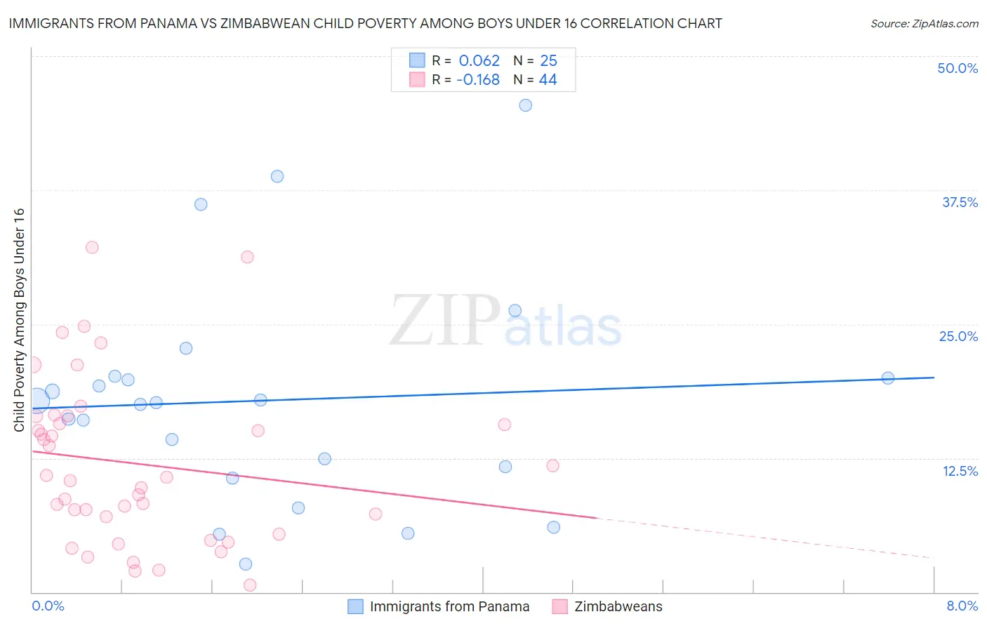 Immigrants from Panama vs Zimbabwean Child Poverty Among Boys Under 16