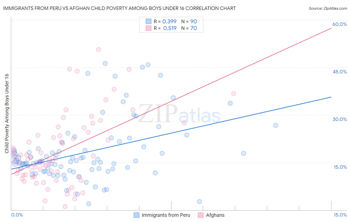 Immigrants from Peru vs Afghan Child Poverty Among Boys Under 16