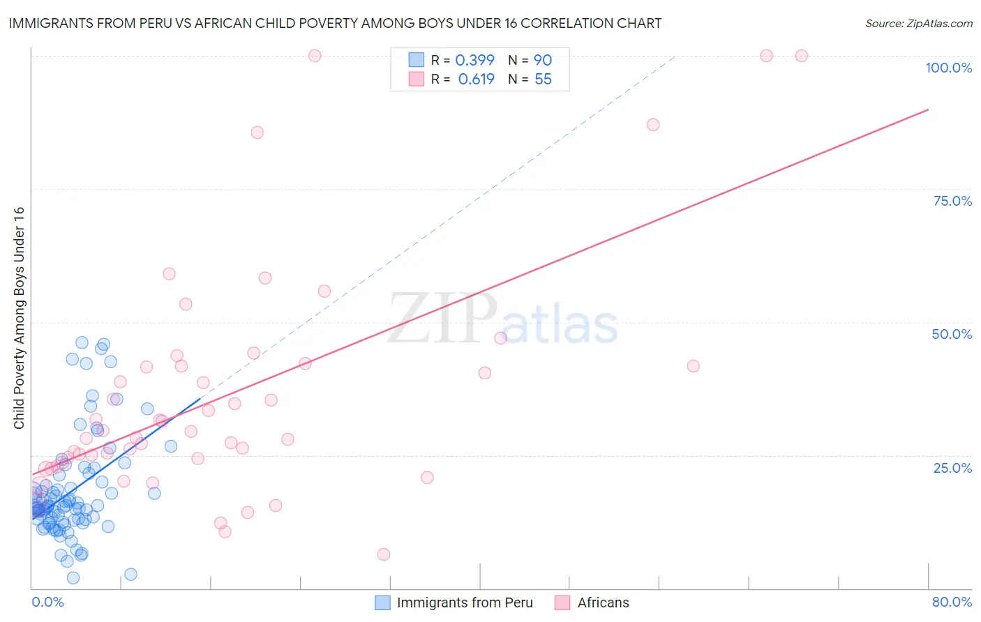 Immigrants from Peru vs African Child Poverty Among Boys Under 16