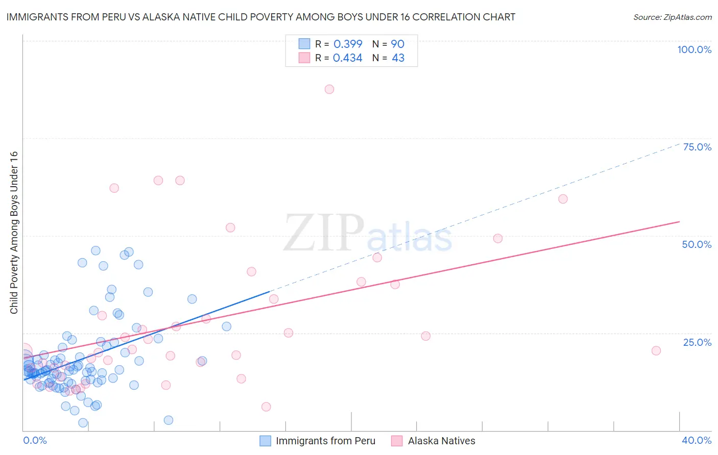 Immigrants from Peru vs Alaska Native Child Poverty Among Boys Under 16