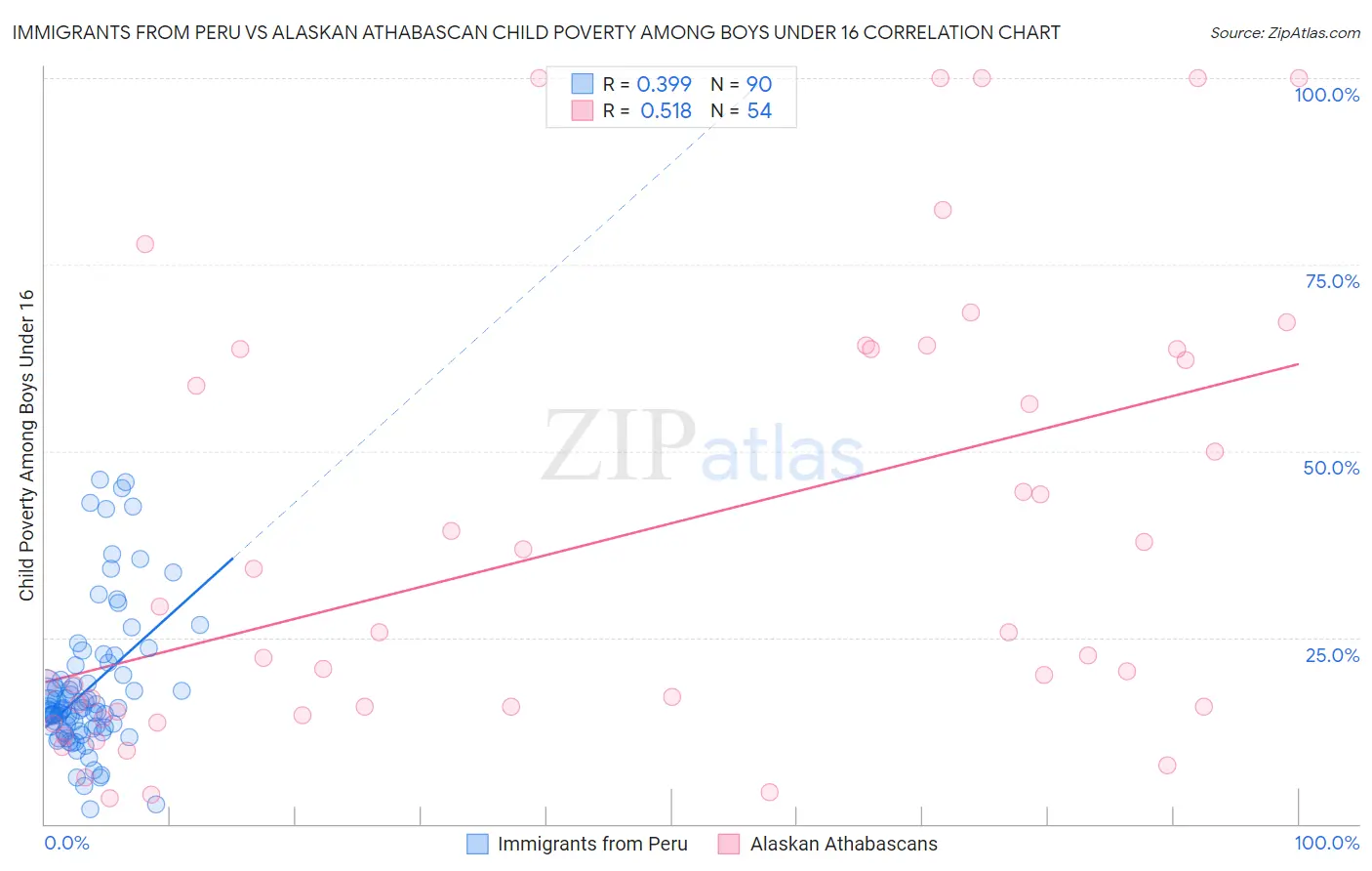 Immigrants from Peru vs Alaskan Athabascan Child Poverty Among Boys Under 16