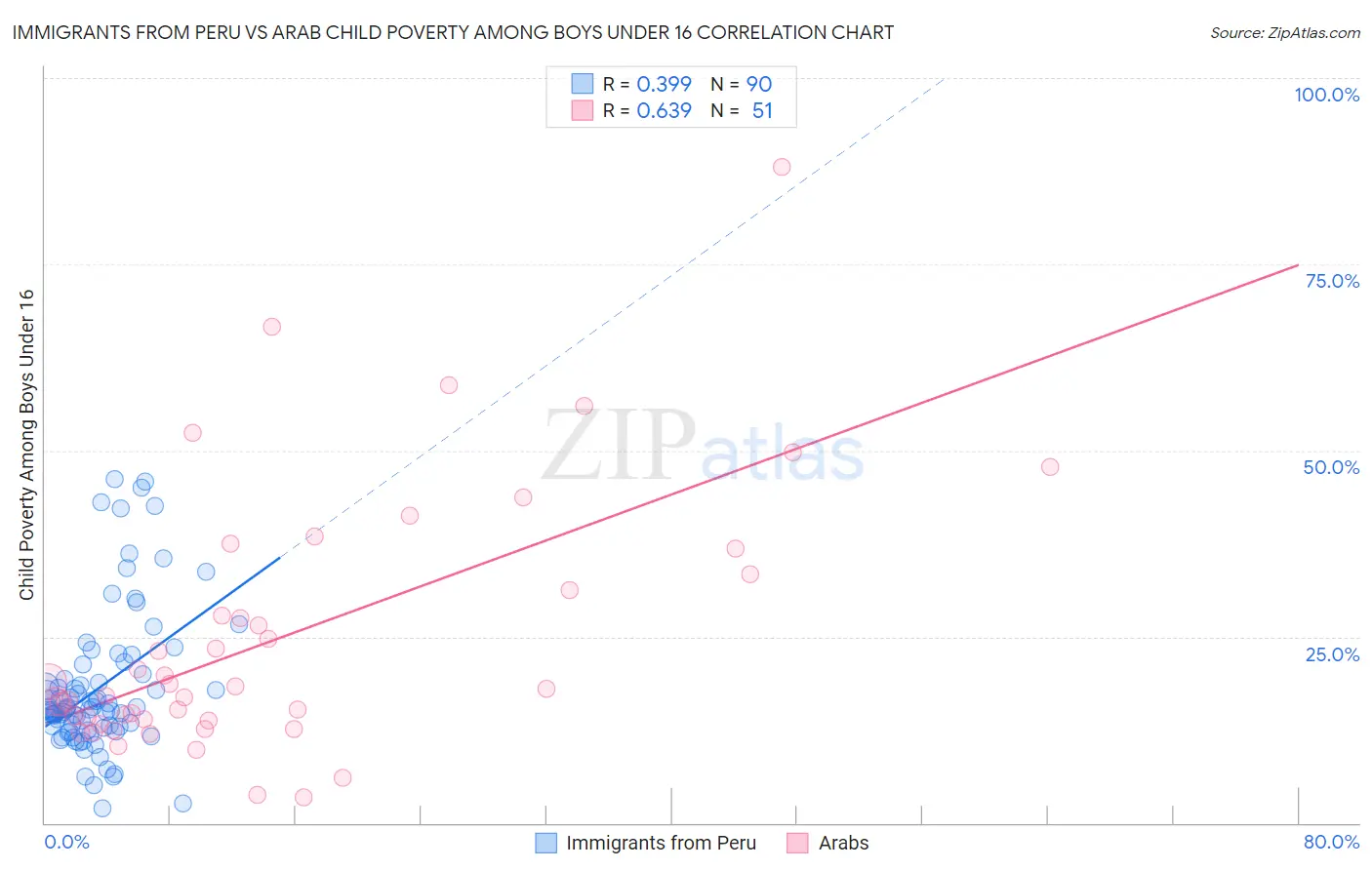 Immigrants from Peru vs Arab Child Poverty Among Boys Under 16