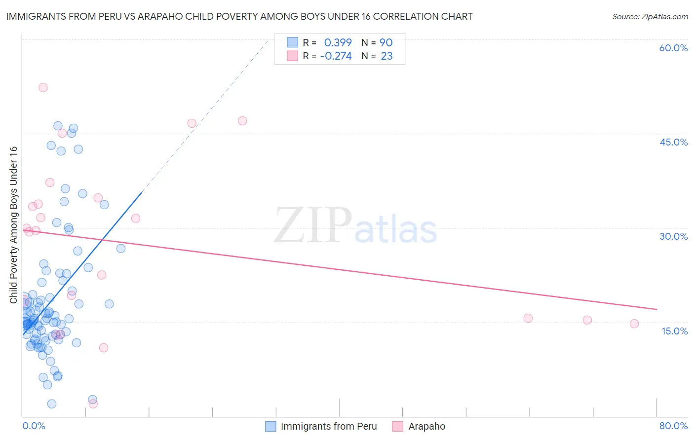 Immigrants from Peru vs Arapaho Child Poverty Among Boys Under 16