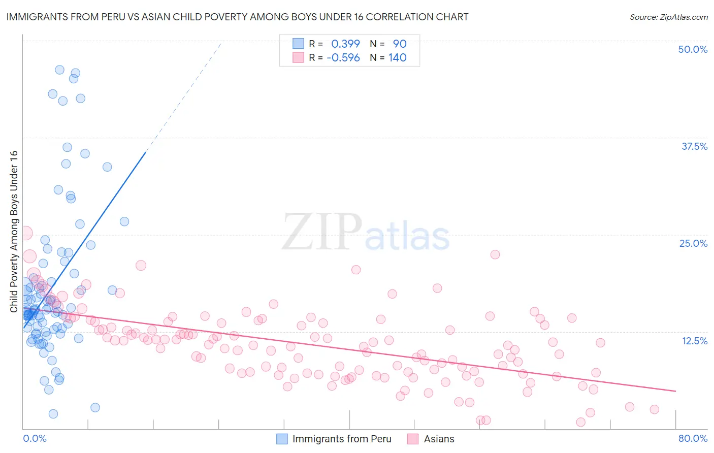 Immigrants from Peru vs Asian Child Poverty Among Boys Under 16