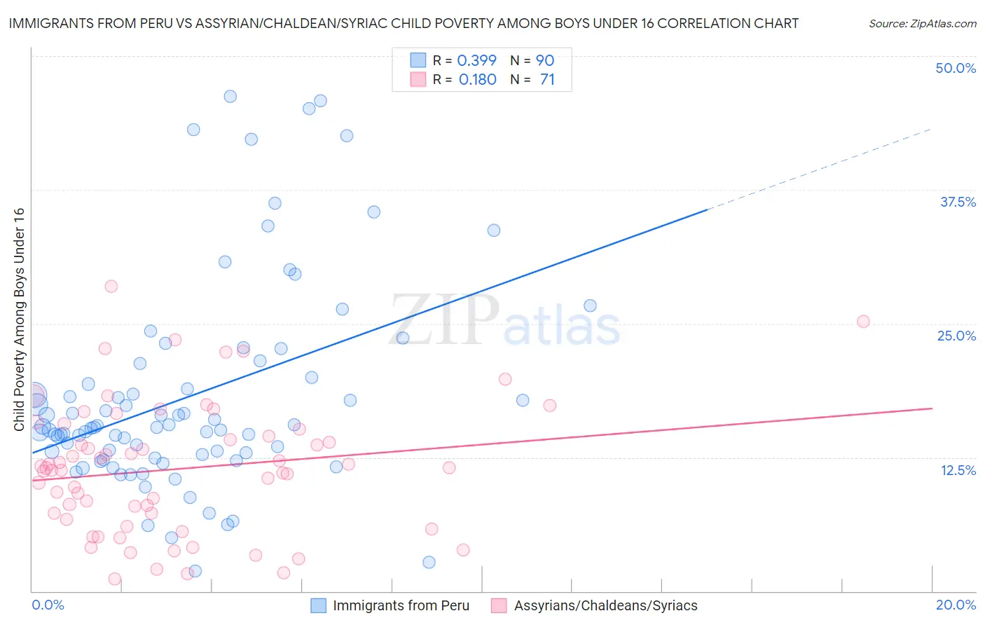 Immigrants from Peru vs Assyrian/Chaldean/Syriac Child Poverty Among Boys Under 16