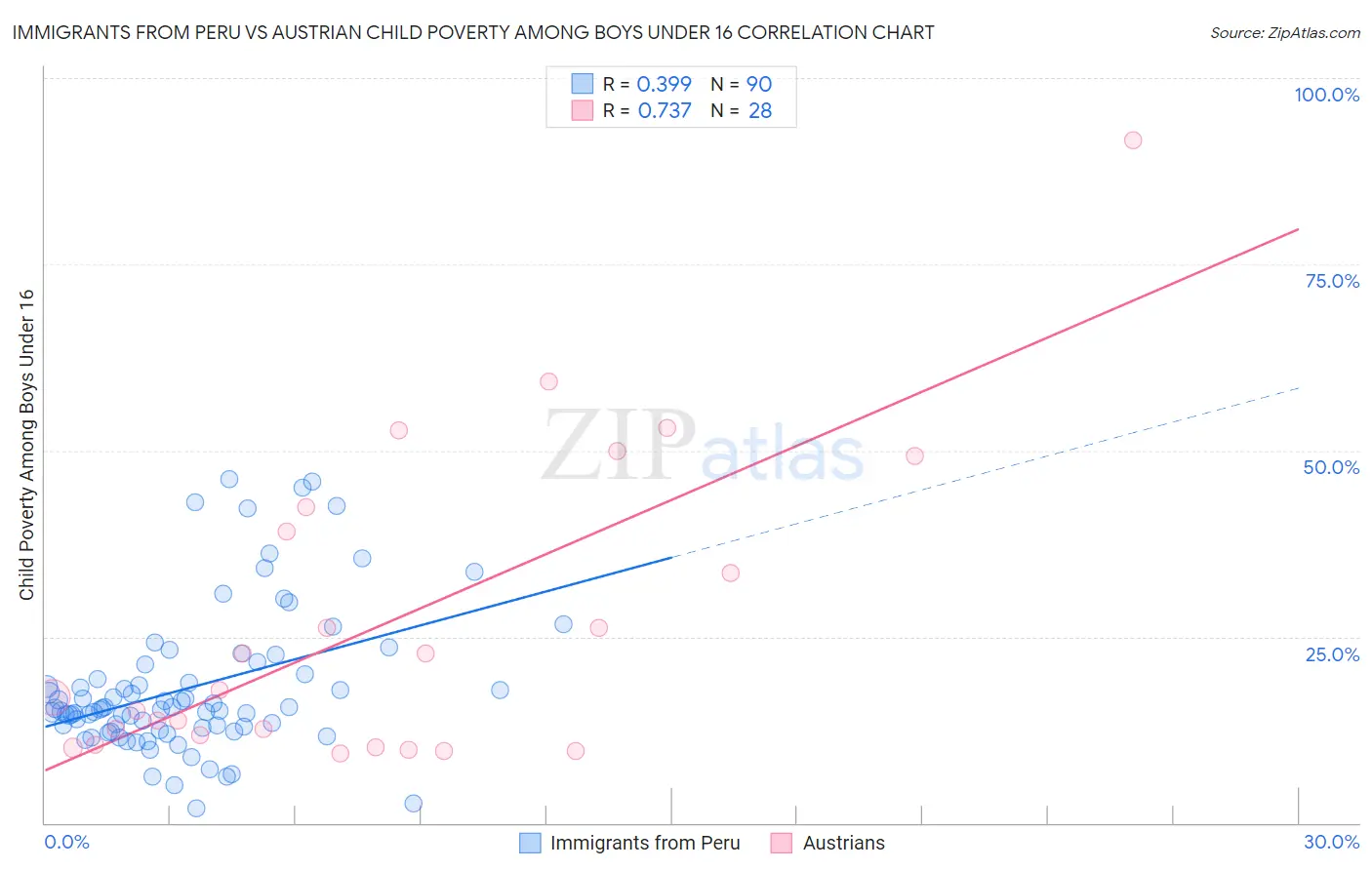 Immigrants from Peru vs Austrian Child Poverty Among Boys Under 16
