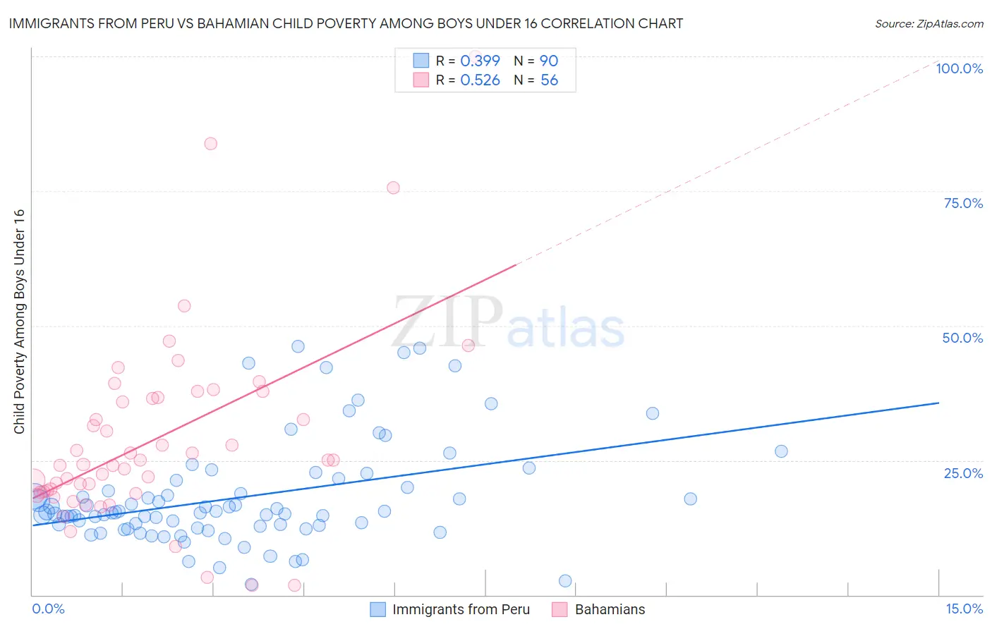 Immigrants from Peru vs Bahamian Child Poverty Among Boys Under 16