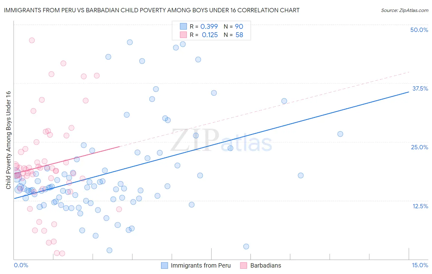 Immigrants from Peru vs Barbadian Child Poverty Among Boys Under 16