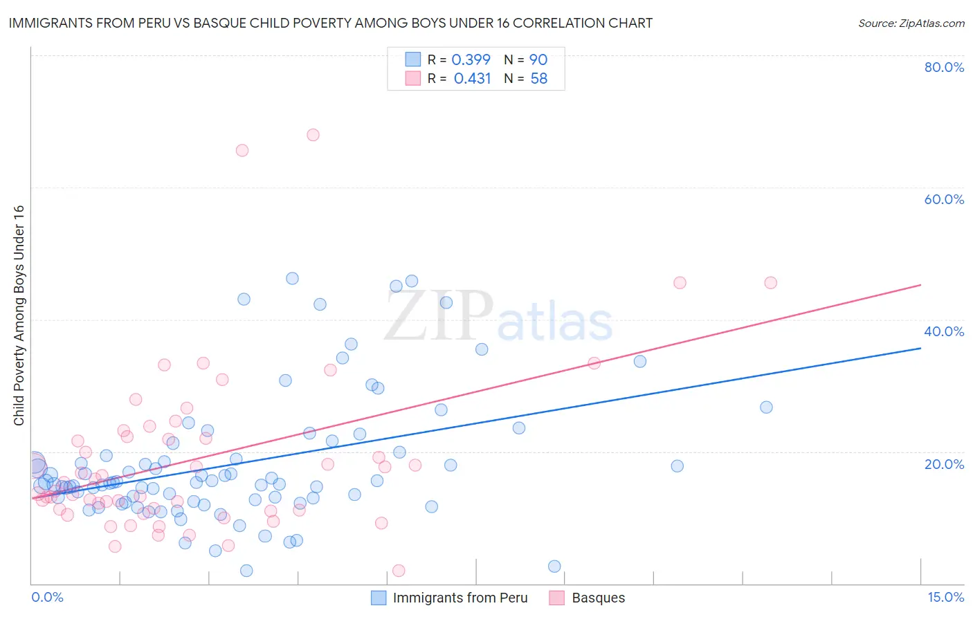 Immigrants from Peru vs Basque Child Poverty Among Boys Under 16