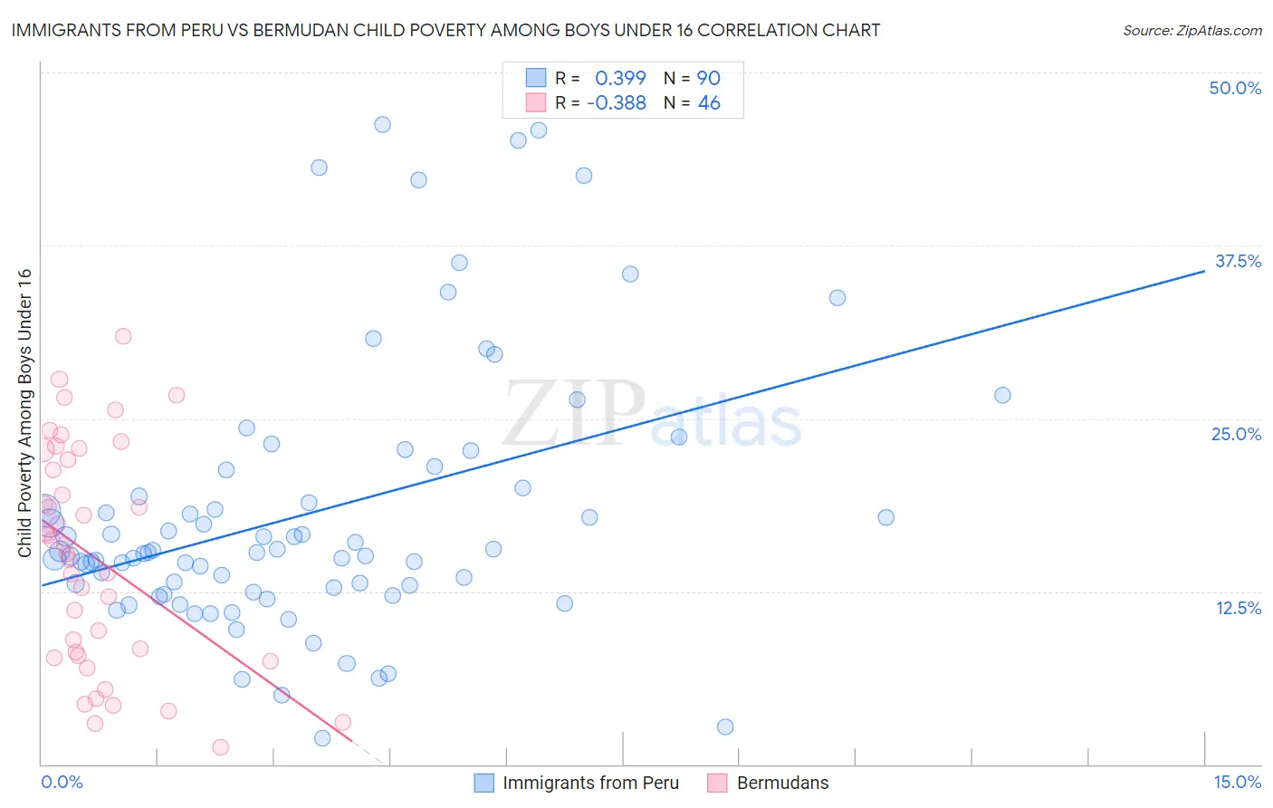 Immigrants from Peru vs Bermudan Child Poverty Among Boys Under 16
