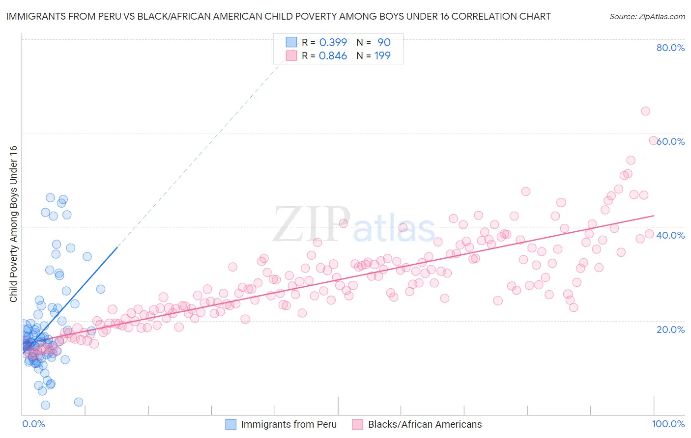 Immigrants from Peru vs Black/African American Child Poverty Among Boys Under 16
