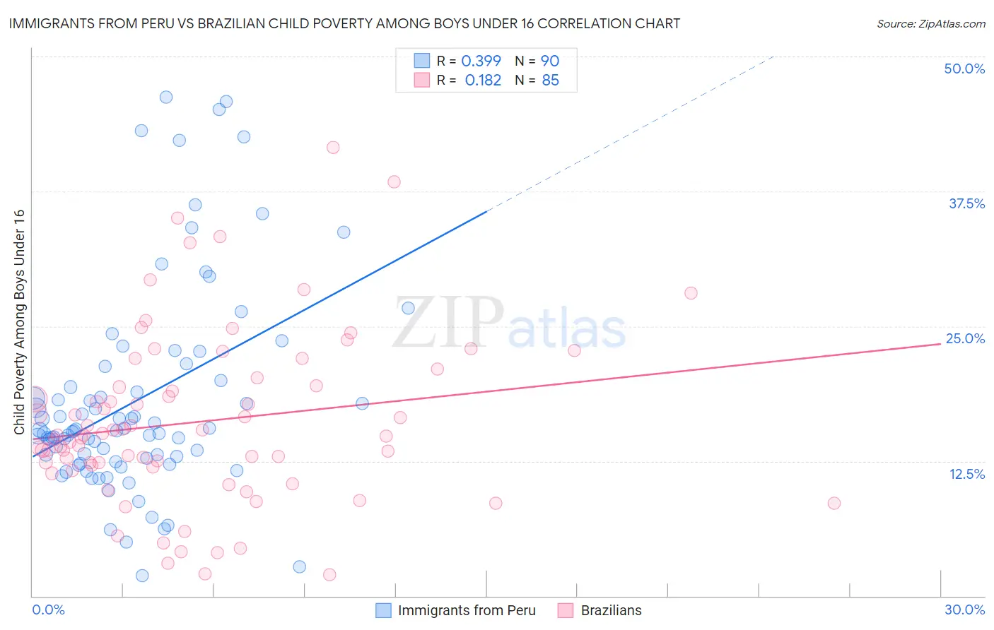 Immigrants from Peru vs Brazilian Child Poverty Among Boys Under 16