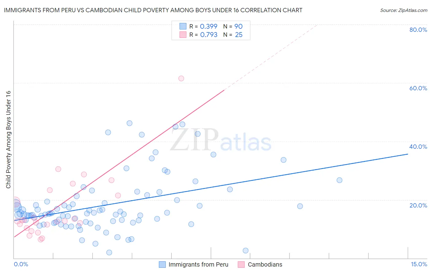 Immigrants from Peru vs Cambodian Child Poverty Among Boys Under 16