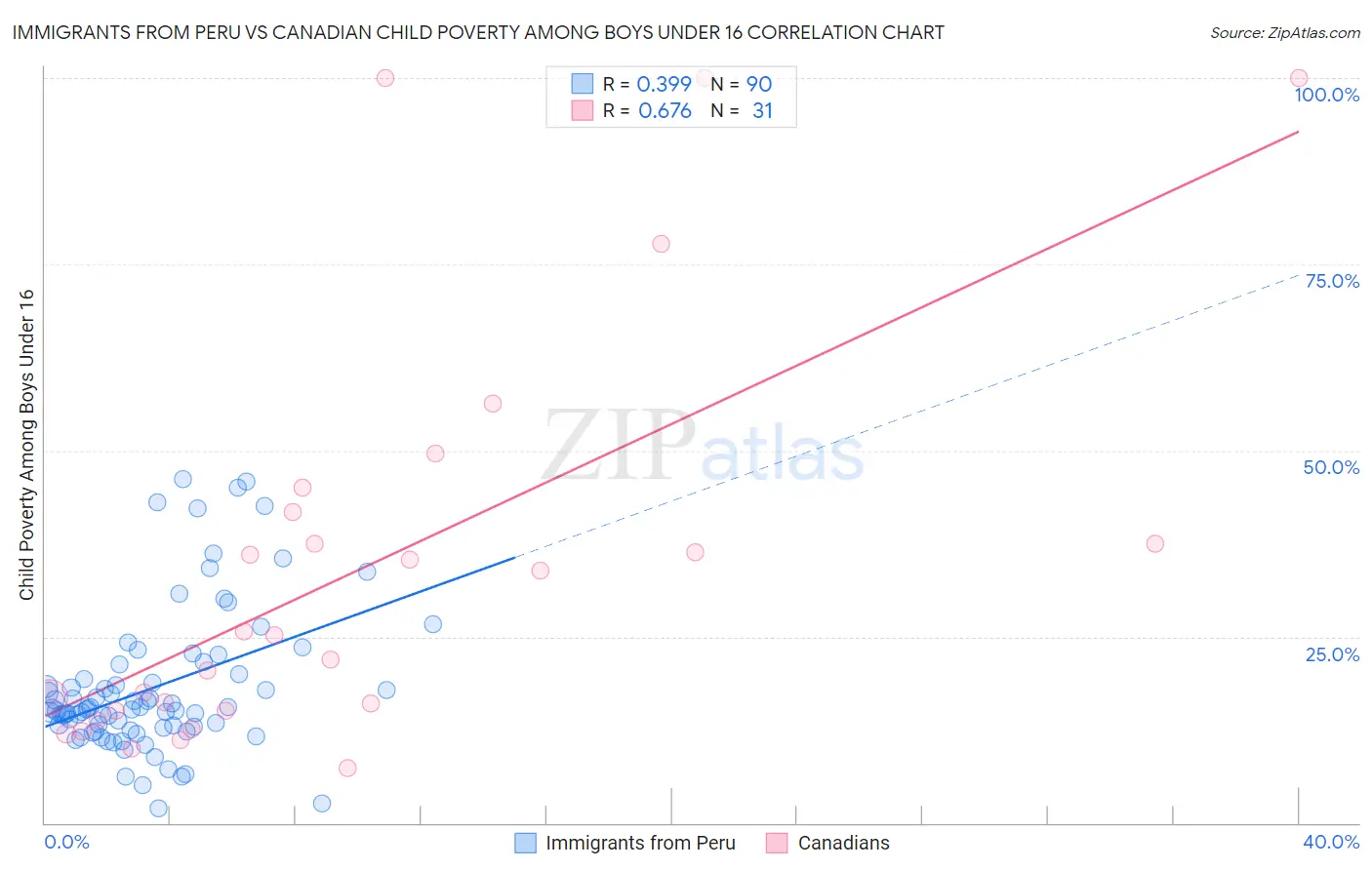 Immigrants from Peru vs Canadian Child Poverty Among Boys Under 16