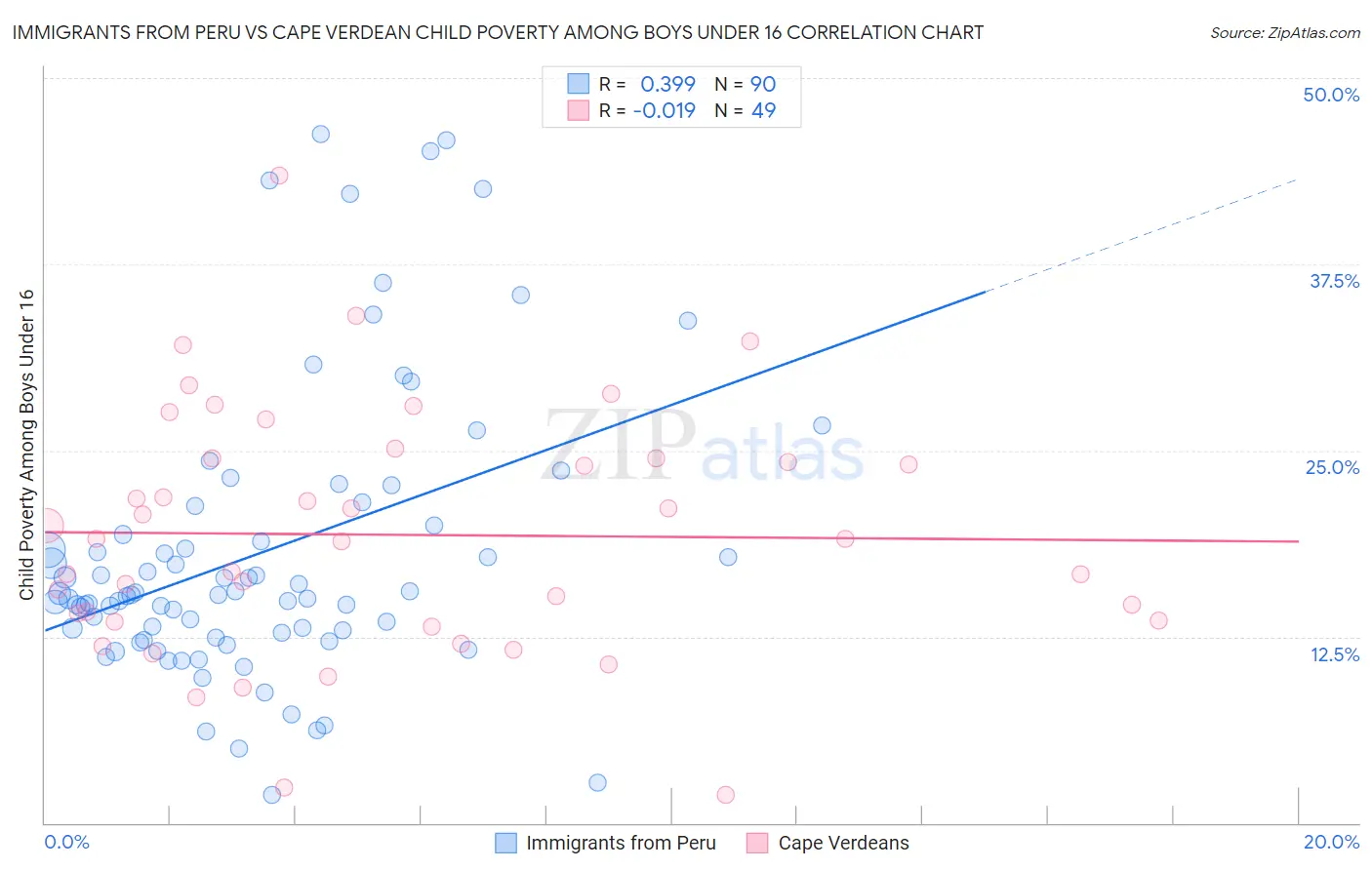 Immigrants from Peru vs Cape Verdean Child Poverty Among Boys Under 16