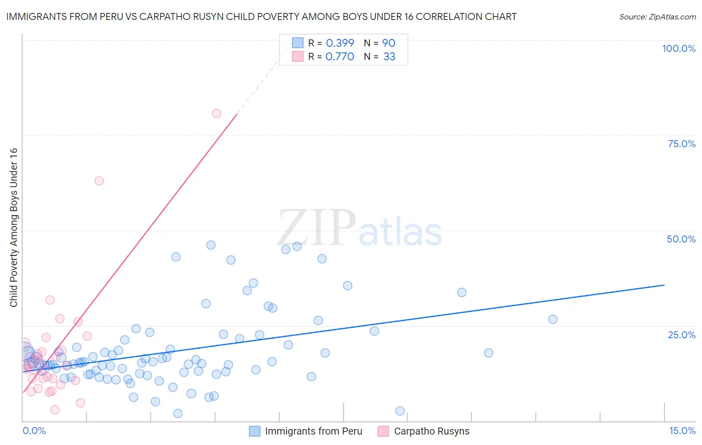 Immigrants from Peru vs Carpatho Rusyn Child Poverty Among Boys Under 16