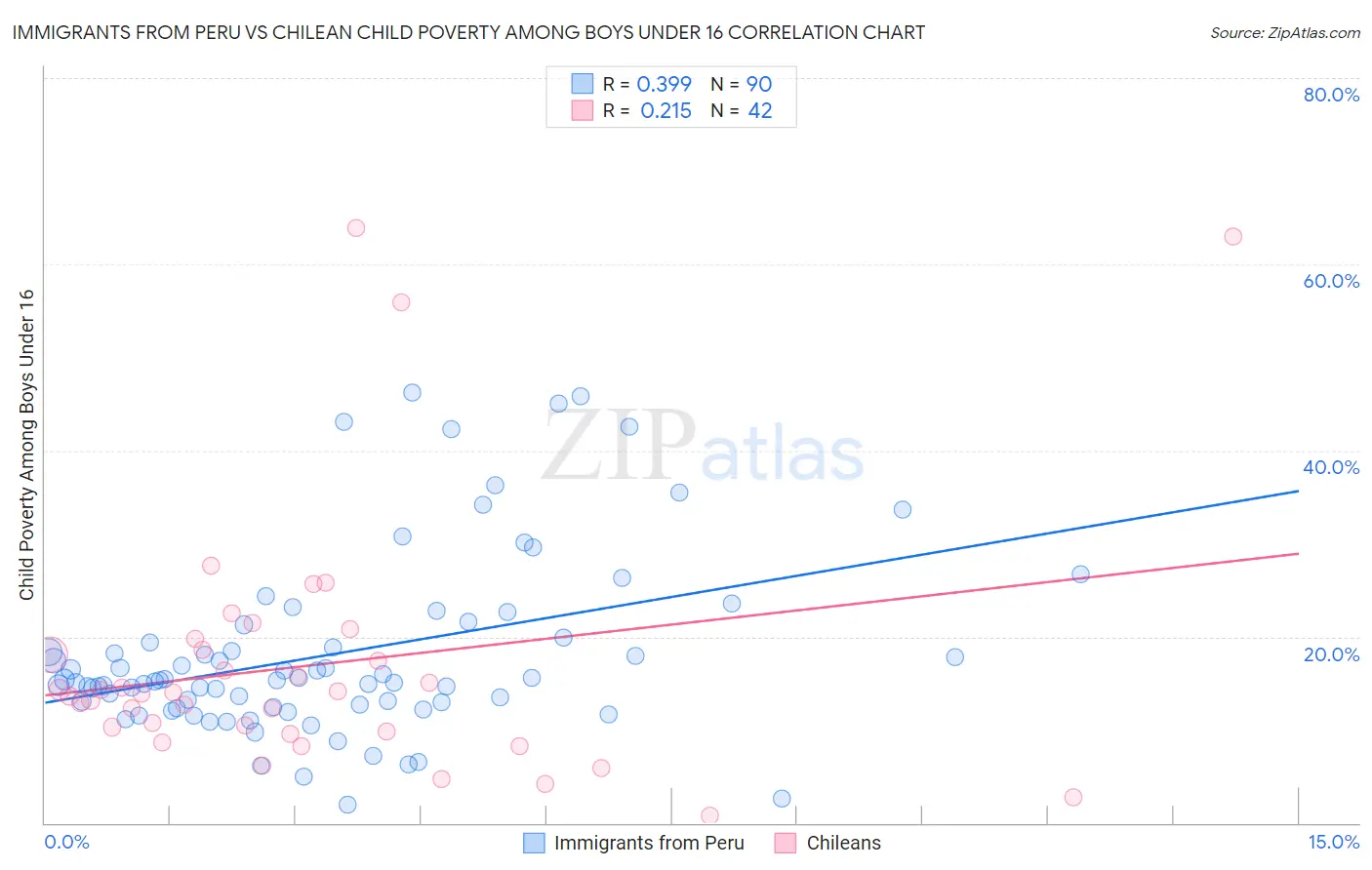 Immigrants from Peru vs Chilean Child Poverty Among Boys Under 16