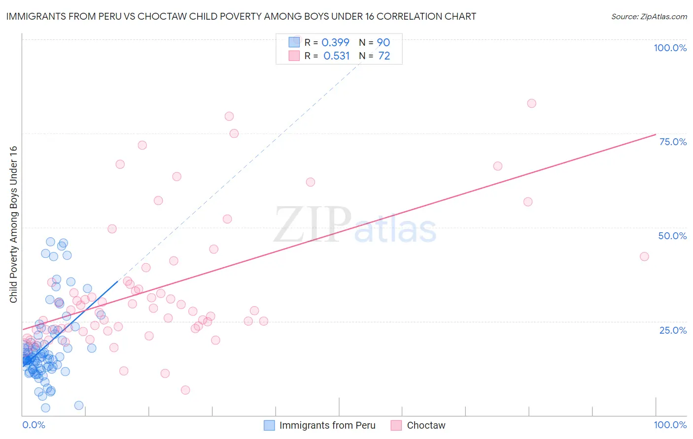 Immigrants from Peru vs Choctaw Child Poverty Among Boys Under 16