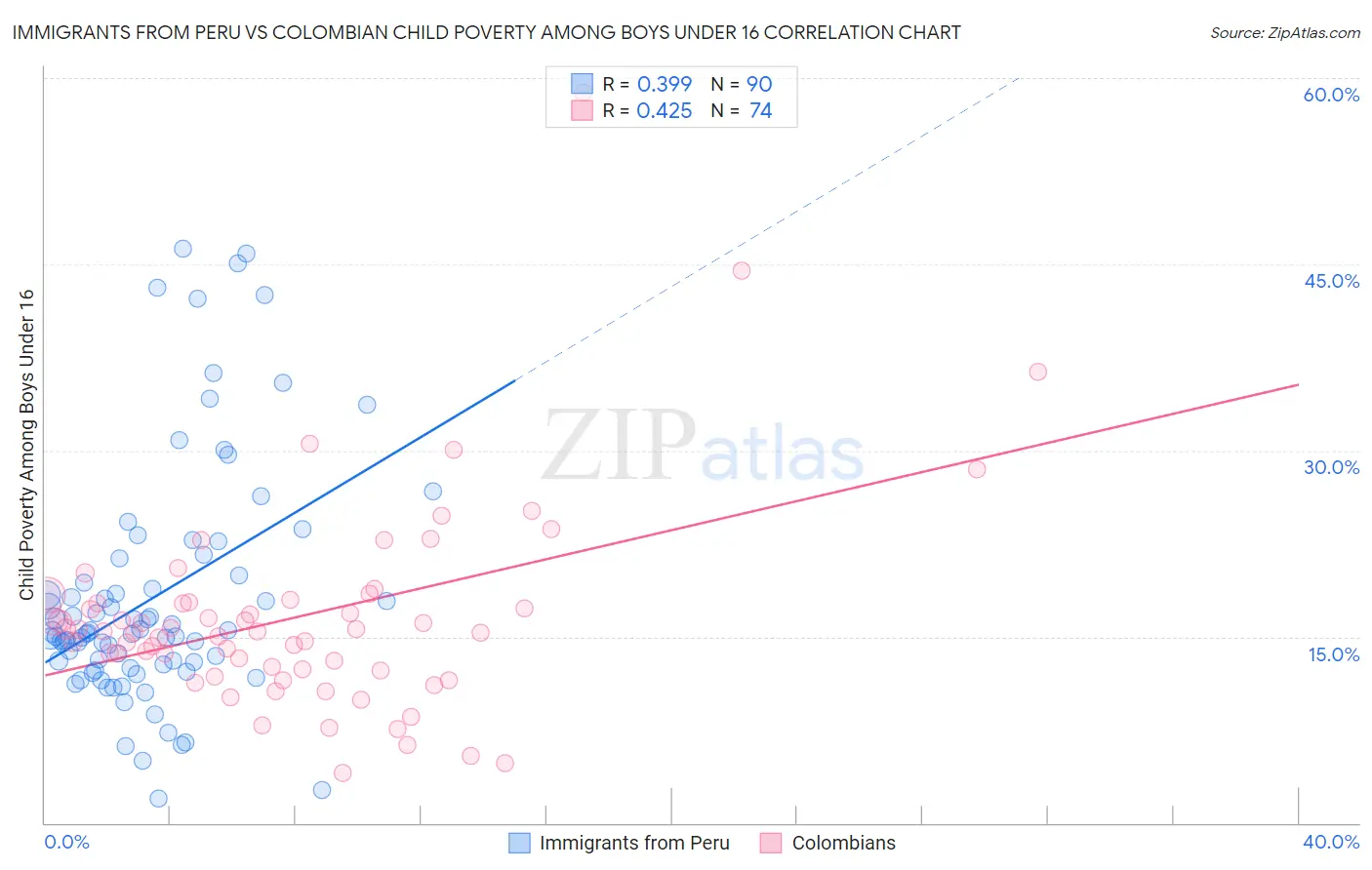 Immigrants from Peru vs Colombian Child Poverty Among Boys Under 16