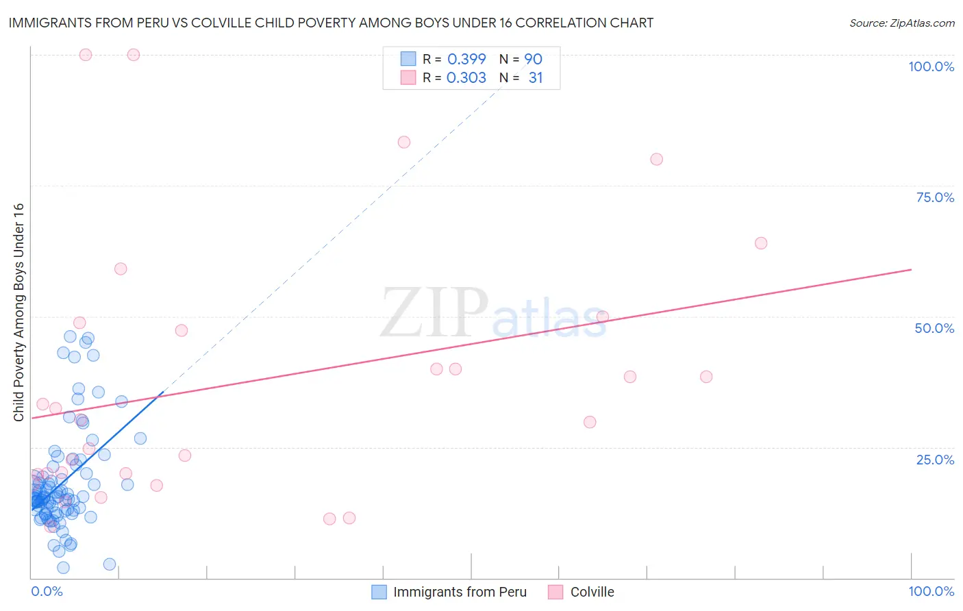 Immigrants from Peru vs Colville Child Poverty Among Boys Under 16