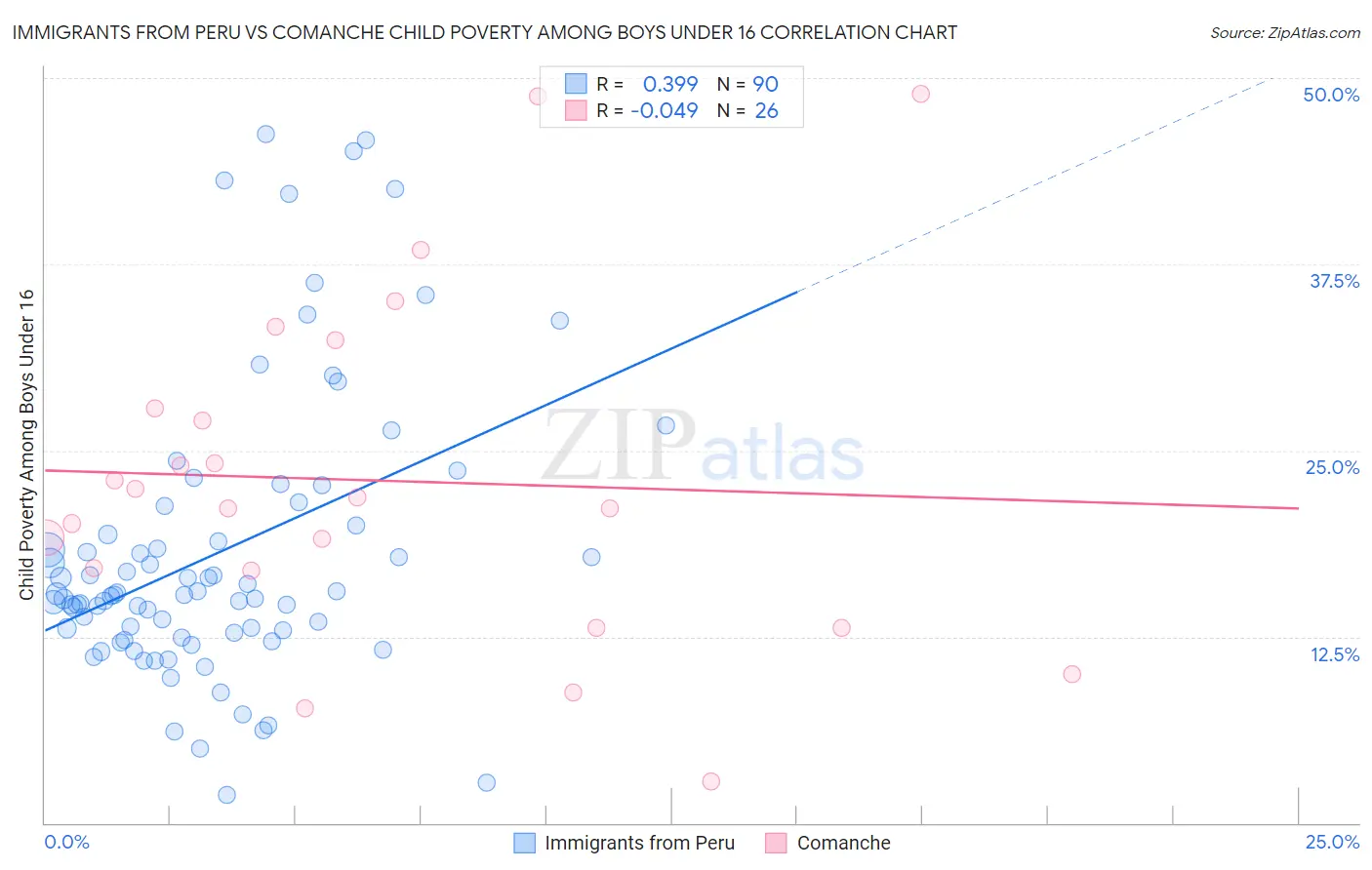 Immigrants from Peru vs Comanche Child Poverty Among Boys Under 16