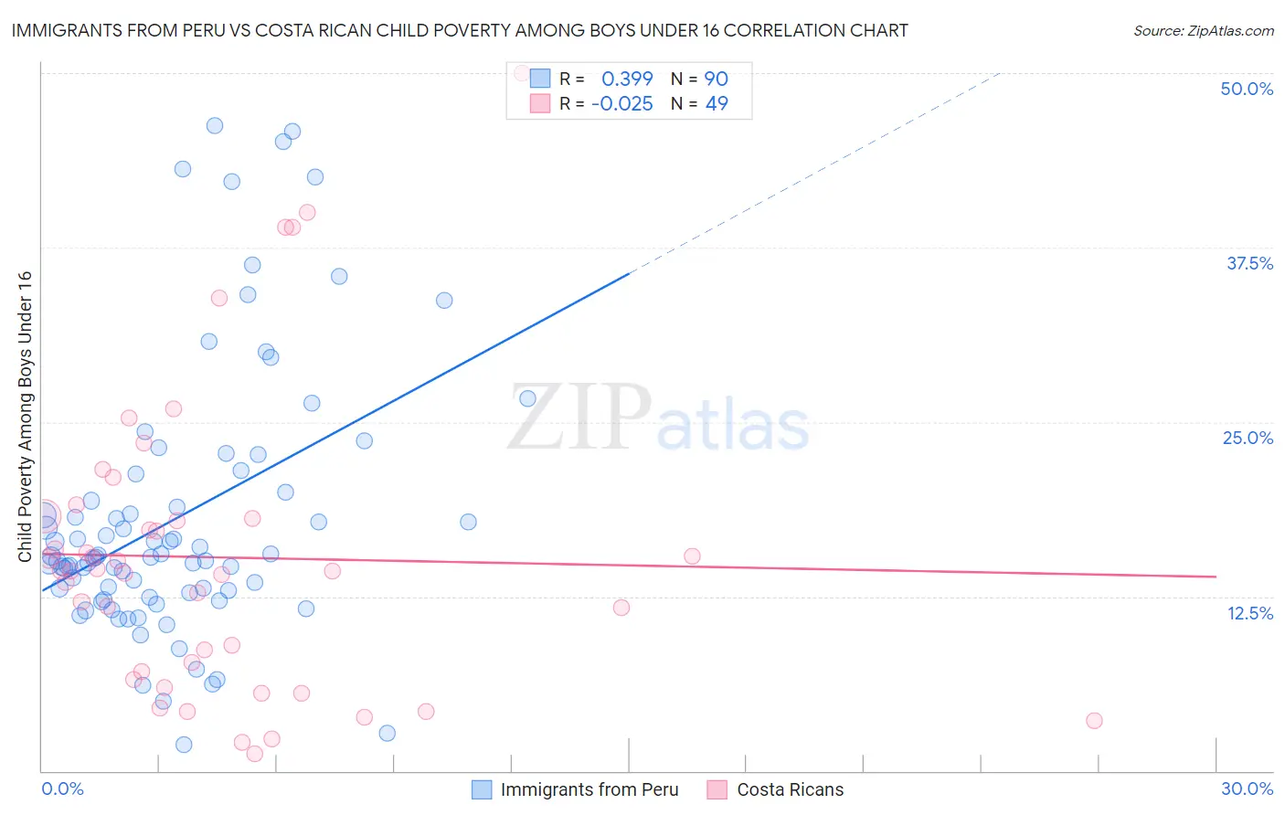 Immigrants from Peru vs Costa Rican Child Poverty Among Boys Under 16