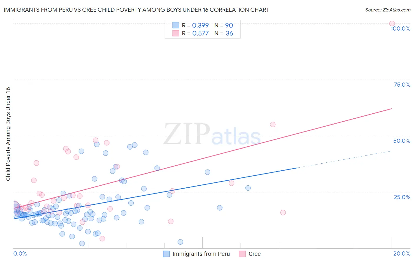 Immigrants from Peru vs Cree Child Poverty Among Boys Under 16