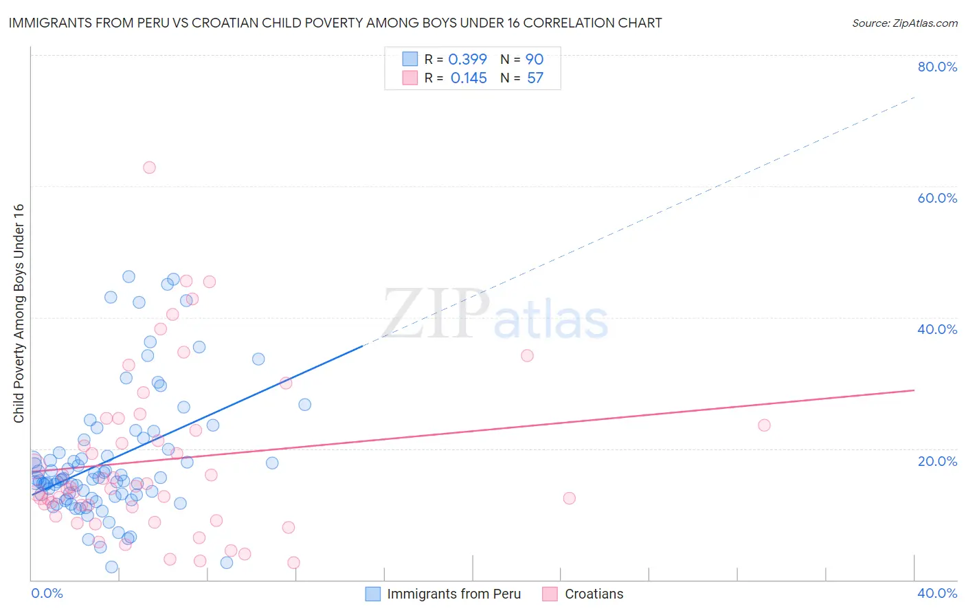 Immigrants from Peru vs Croatian Child Poverty Among Boys Under 16