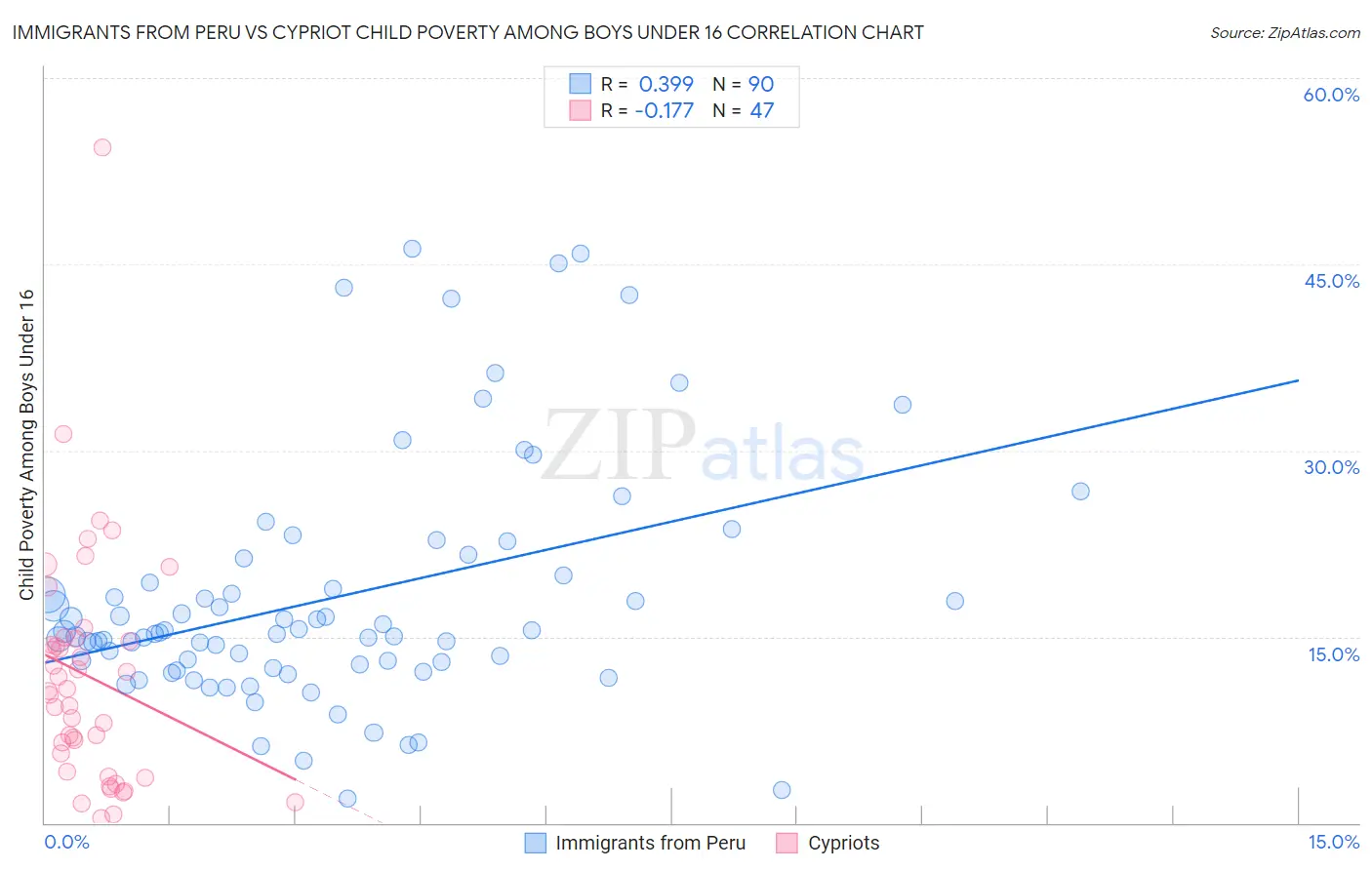 Immigrants from Peru vs Cypriot Child Poverty Among Boys Under 16