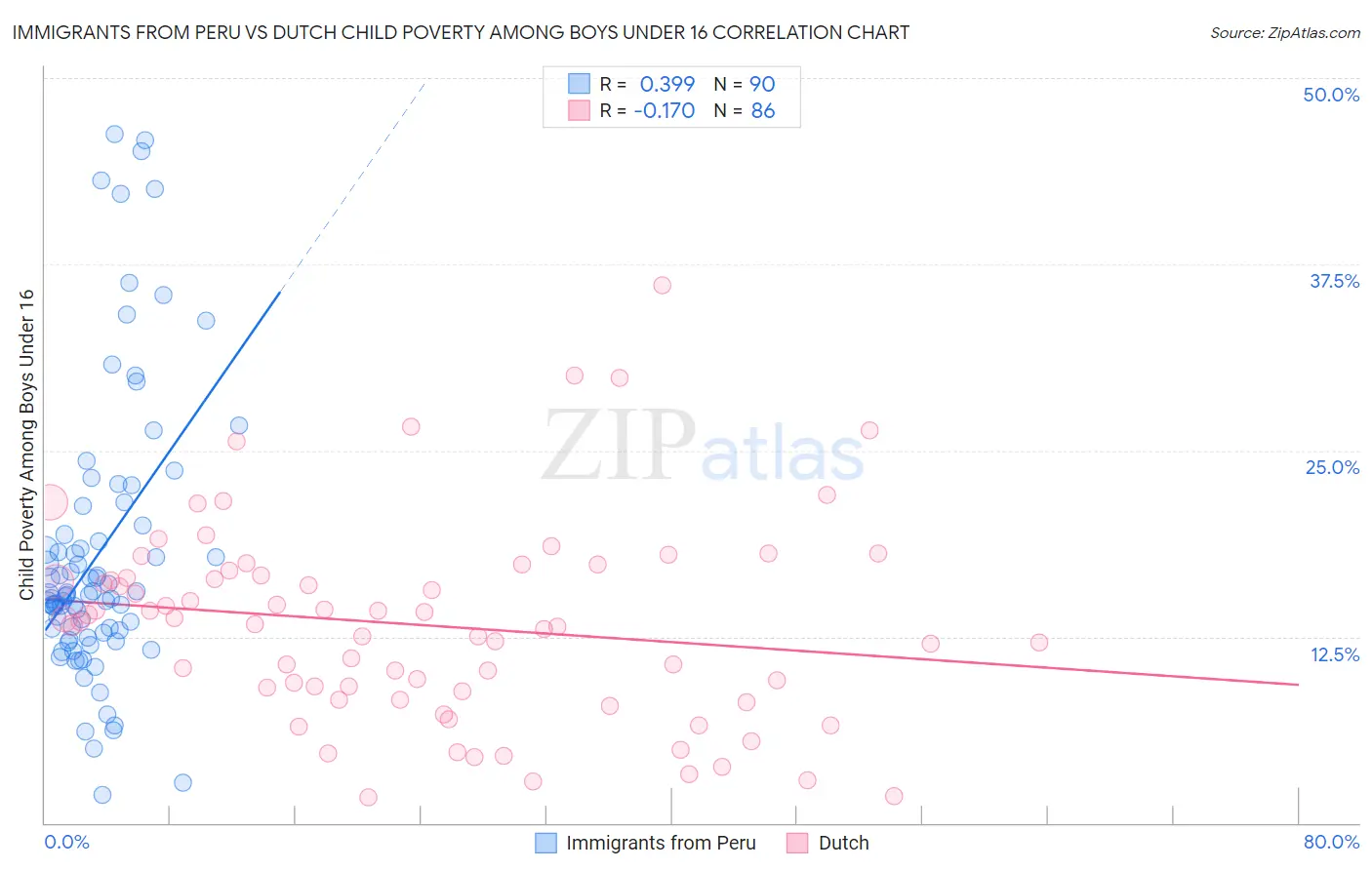 Immigrants from Peru vs Dutch Child Poverty Among Boys Under 16