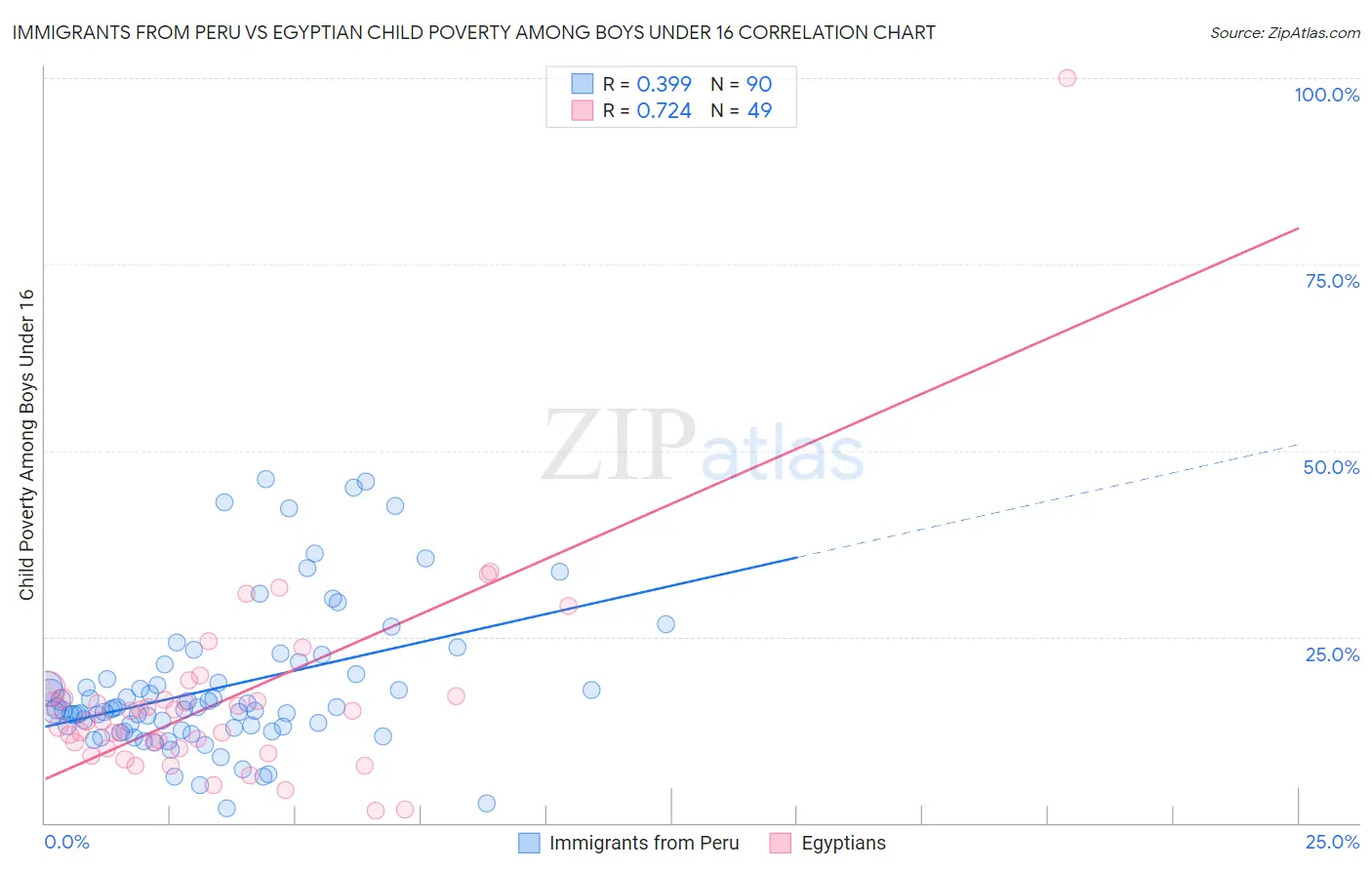 Immigrants from Peru vs Egyptian Child Poverty Among Boys Under 16