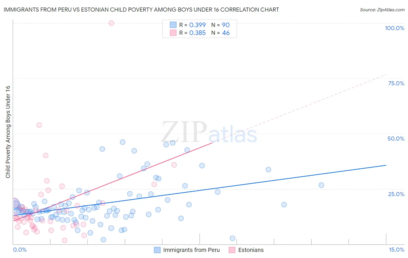 Immigrants from Peru vs Estonian Child Poverty Among Boys Under 16