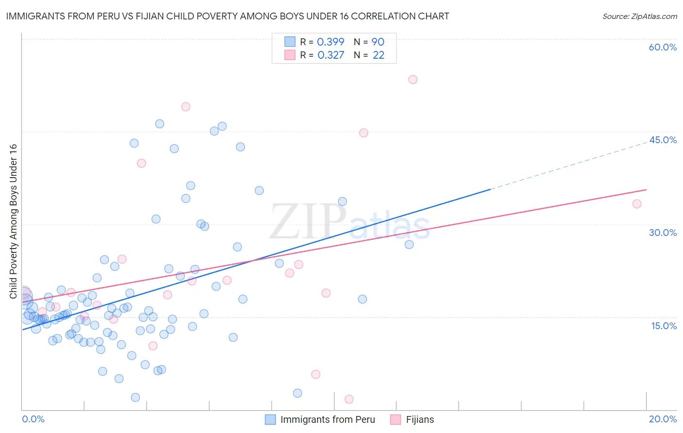 Immigrants from Peru vs Fijian Child Poverty Among Boys Under 16