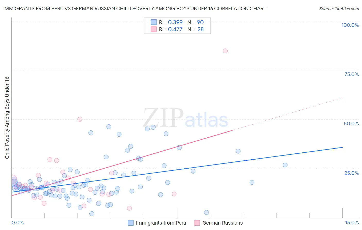 Immigrants from Peru vs German Russian Child Poverty Among Boys Under 16