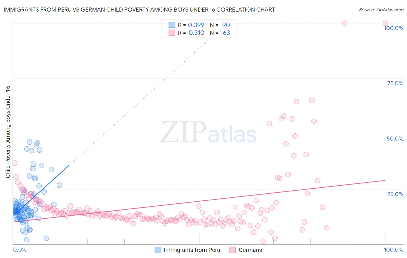 Immigrants from Peru vs German Child Poverty Among Boys Under 16