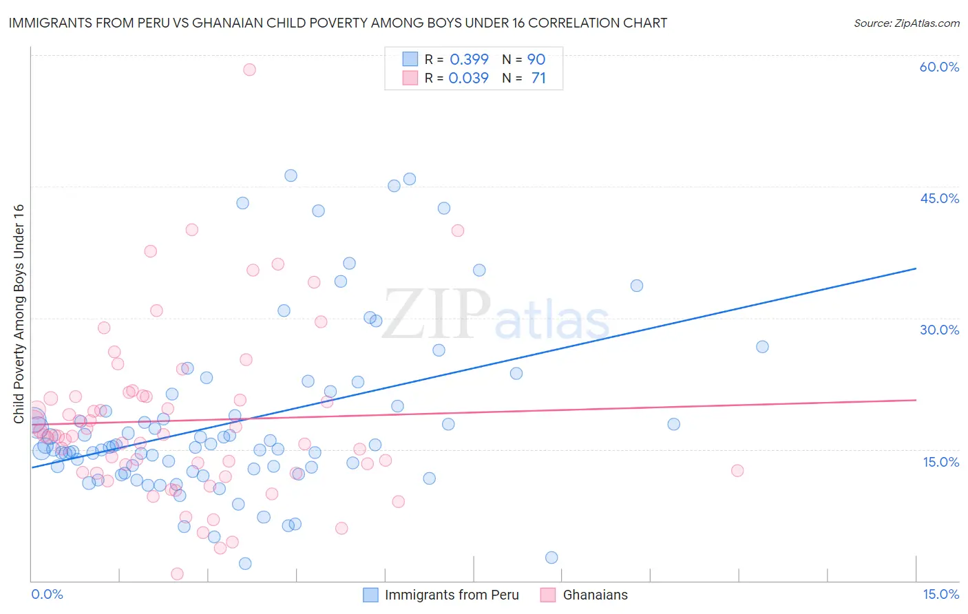 Immigrants from Peru vs Ghanaian Child Poverty Among Boys Under 16