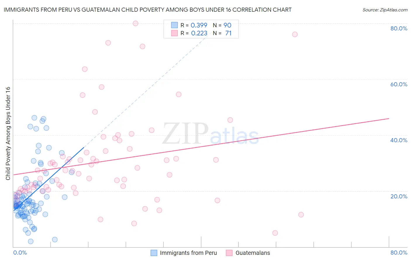 Immigrants from Peru vs Guatemalan Child Poverty Among Boys Under 16