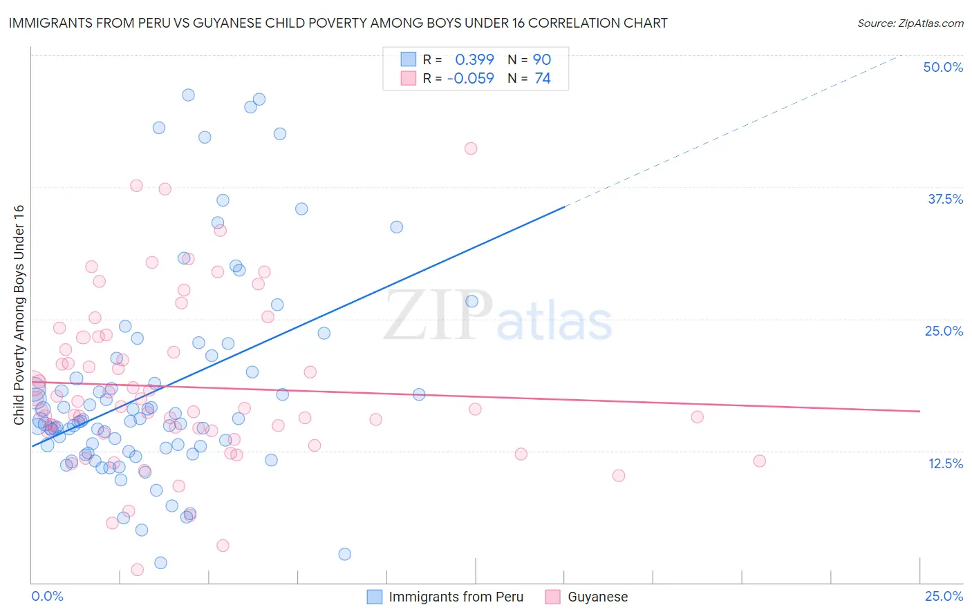 Immigrants from Peru vs Guyanese Child Poverty Among Boys Under 16